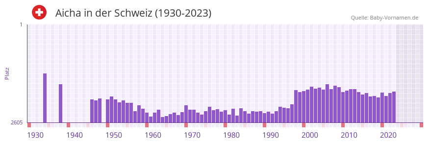 Aicha in der Vornamen-Hitliste von der Schweiz (1930-2023) Aicha in der Vornamen-Hitliste von der Schweiz (1930-2023)