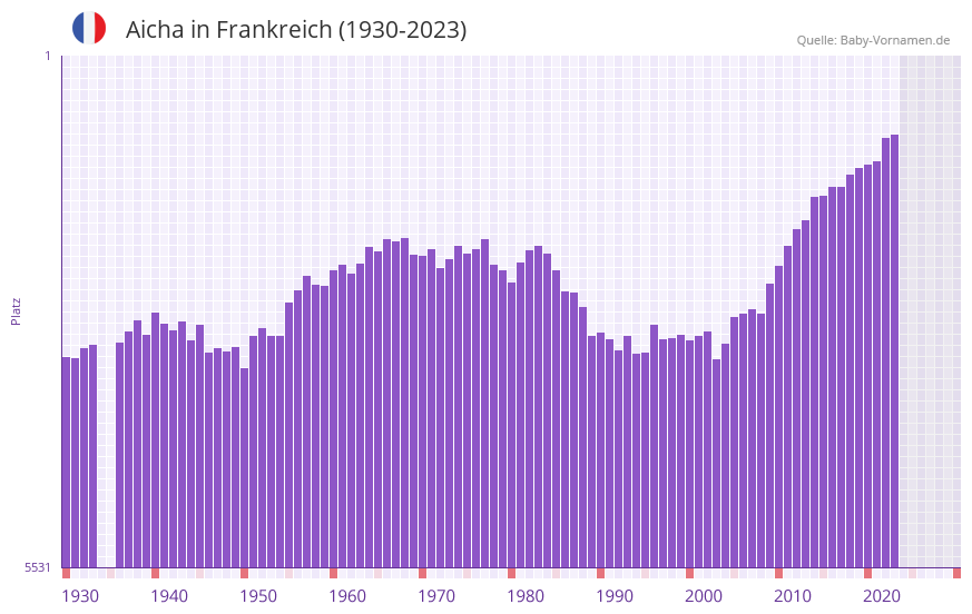 Aicha in der Vornamen-Hitliste von Frankreich (1930-2023) Aicha in der Vornamen-Hitliste von Frankreich (1930-2023)
