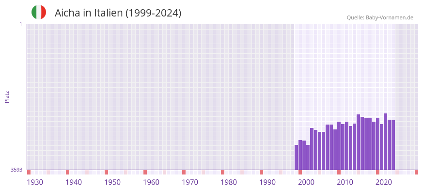 Aicha in der Vornamen-Hitliste von Italien (1999-2024)