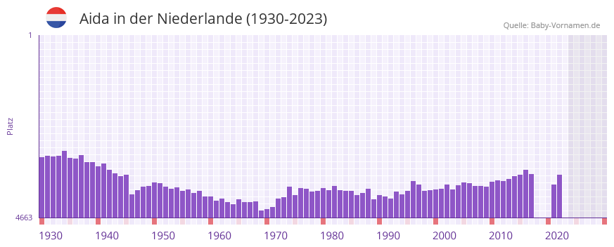 Aida in der Vornamen-Hitliste von der Niederlande (1930-2023) Aida in der Vornamen-Hitliste von der Niederlande (1930-2023)