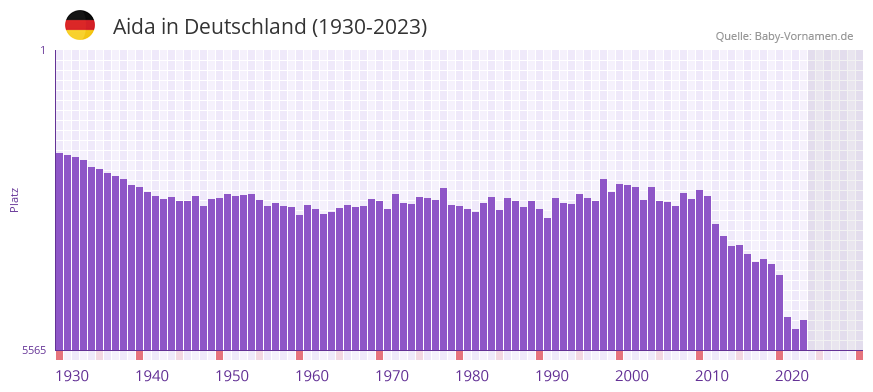 Aida in der Vornamen-Hitliste von Deutschland (1930-2023) Aida in der Vornamen-Hitliste von Deutschland (1930-2023)