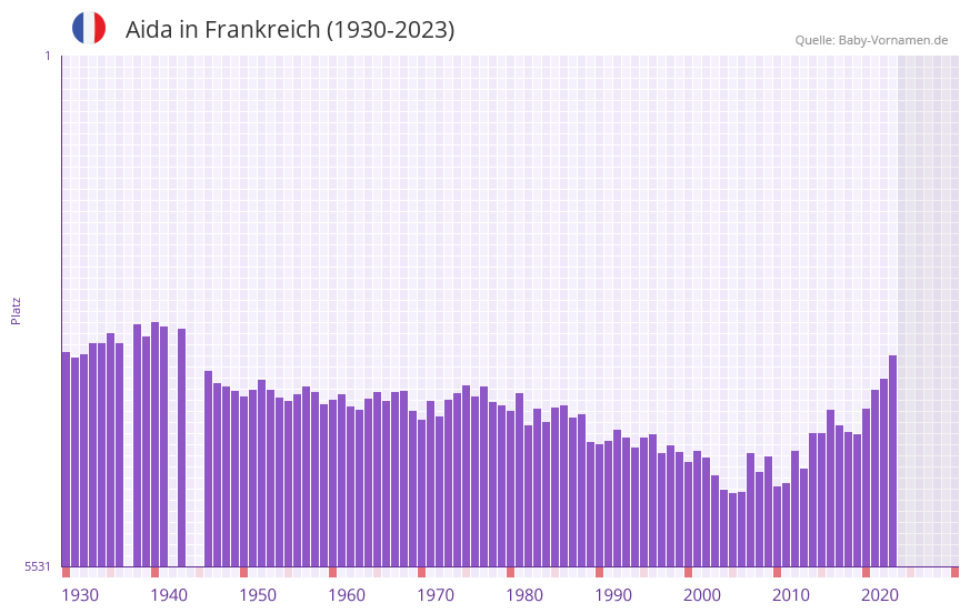 Aida in der Vornamen-Hitliste von Frankreich (1930-2023) Aida in der Vornamen-Hitliste von Frankreich (1930-2023)