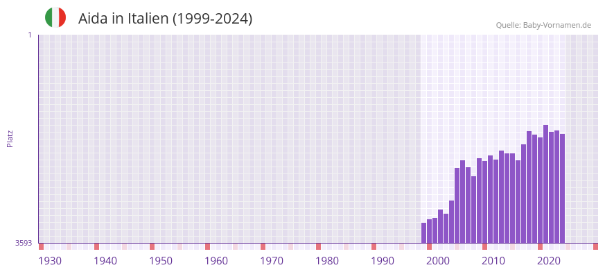 Aida in der Vornamen-Hitliste von Italien (1999-2024)