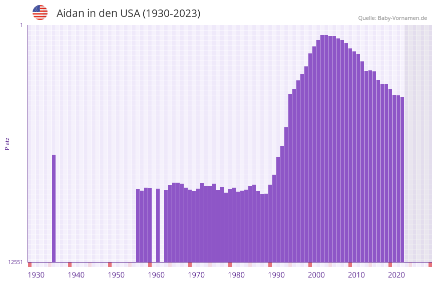 Aidan in der Vornamen-Hitliste von den USA (1930-2023) Aidan in der Vornamen-Hitliste von den USA (1930-2023)