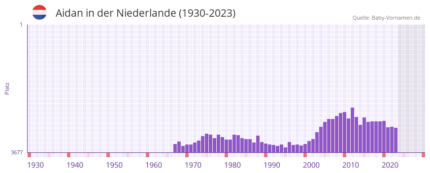 Aidan in der Vornamen-Hitliste von der Niederlande (1930-2023) Aidan in der Vornamen-Hitliste von der Niederlande (1930-2023)