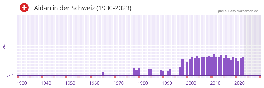 Aidan in der Vornamen-Hitliste von der Schweiz (1930-2023) Aidan in der Vornamen-Hitliste von der Schweiz (1930-2023)