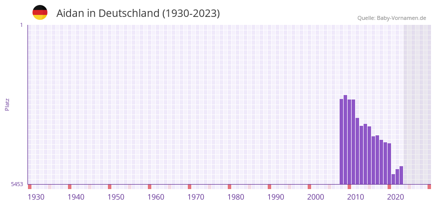 Aidan in der Vornamen-Hitliste von Deutschland (1930-2023) Aidan in der Vornamen-Hitliste von Deutschland (1930-2023)