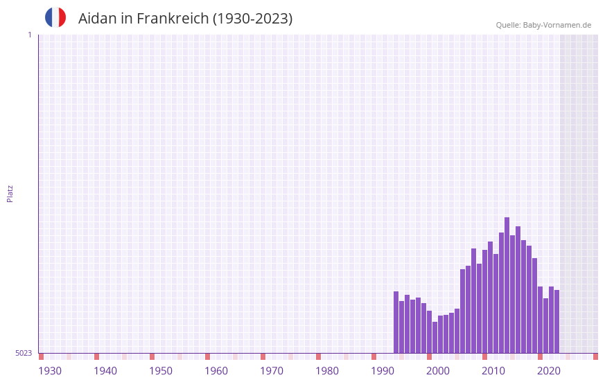 Aidan in der Vornamen-Hitliste von Frankreich (1930-2023) Aidan in der Vornamen-Hitliste von Frankreich (1930-2023)