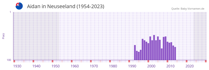 Aidan in der Vornamen-Hitliste von Neuseeland (1954-2023) Aidan in der Vornamen-Hitliste von Neuseeland (1954-2023)