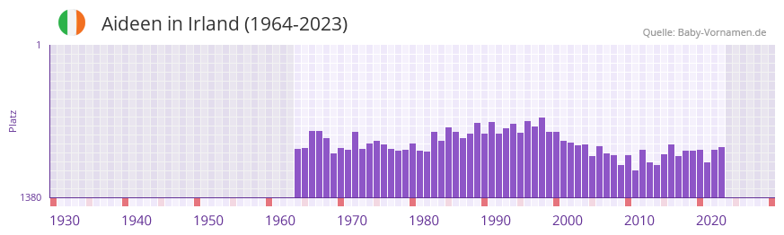 Aideen in der Vornamen-Hitliste von Irland (1964-2023)