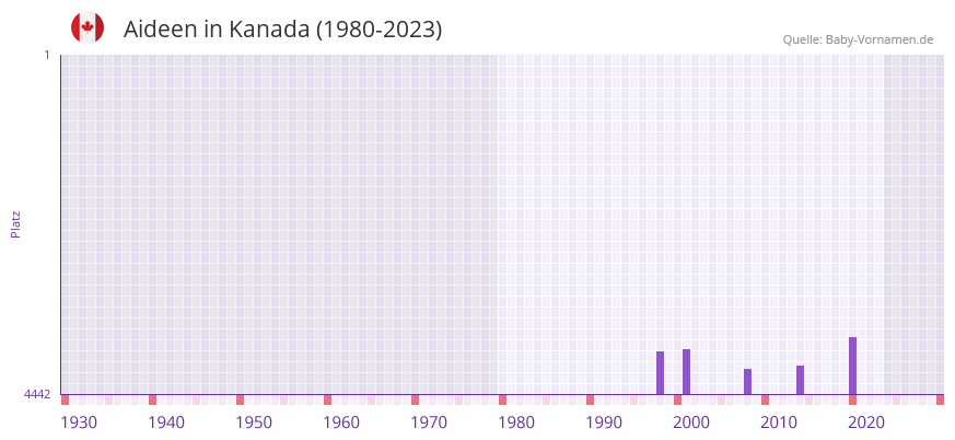 Aideen in der Vornamen-Hitliste von Kanada (1980-2023)
