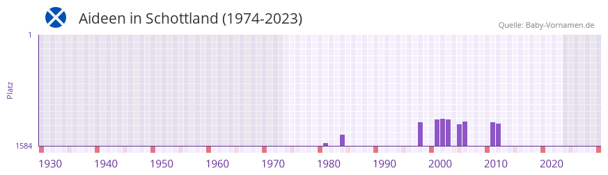 Aideen in der Vornamen-Hitliste von Schottland (1974-2023)