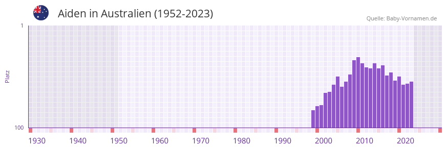 Aiden in der Vornamen-Hitliste von Australien (1952-2023)