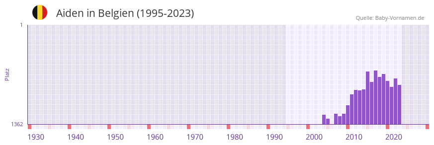 Aiden in der Vornamen-Hitliste von Belgien (1995-2023)