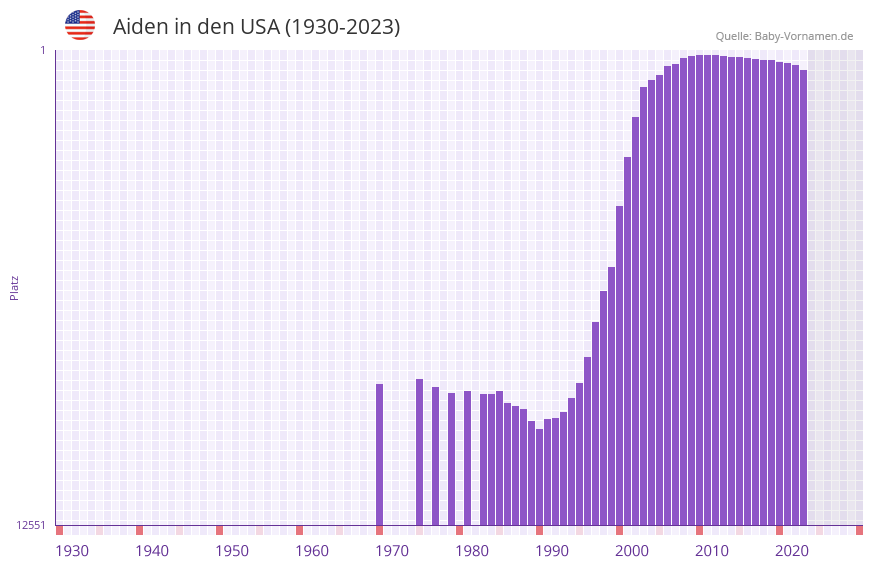 Aiden in der Vornamen-Hitliste von den USA (1930-2023)