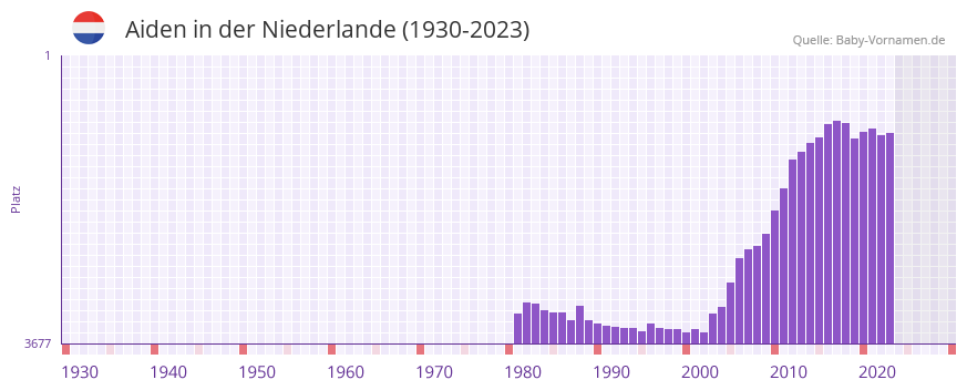 Aiden in der Vornamen-Hitliste von der Niederlande (1930-2023)