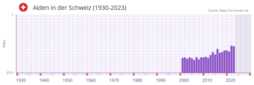 Aiden in der Vornamen-Hitliste von der Schweiz (1930-2023)