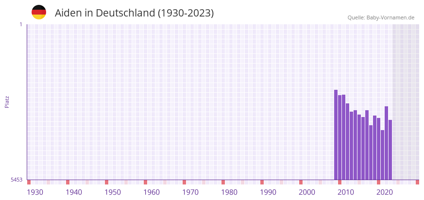 Aiden in der Vornamen-Hitliste von Deutschland (1930-2023)