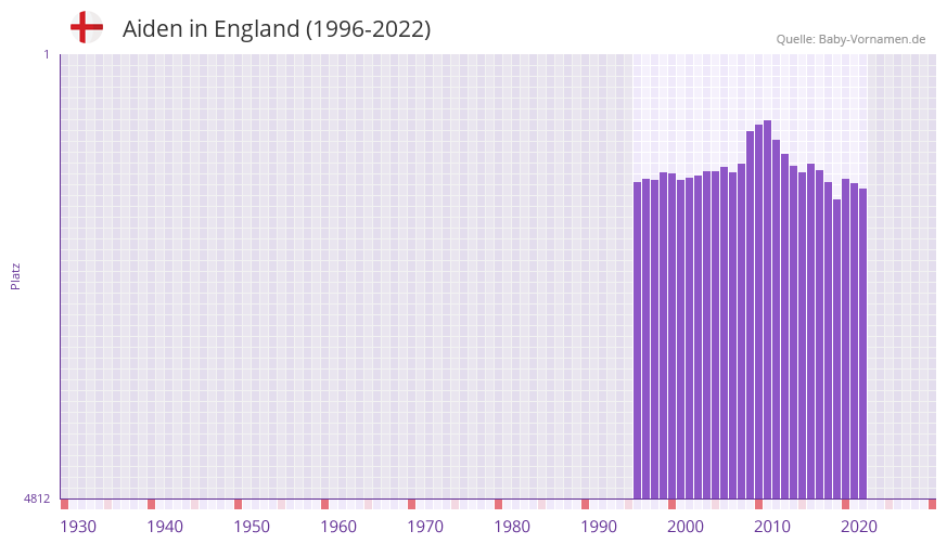 Aiden in der Vornamen-Hitliste von England (1996-2022)