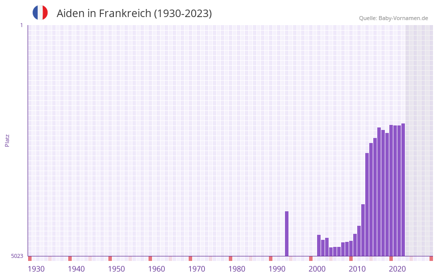 Aiden in der Vornamen-Hitliste von Frankreich (1930-2023)