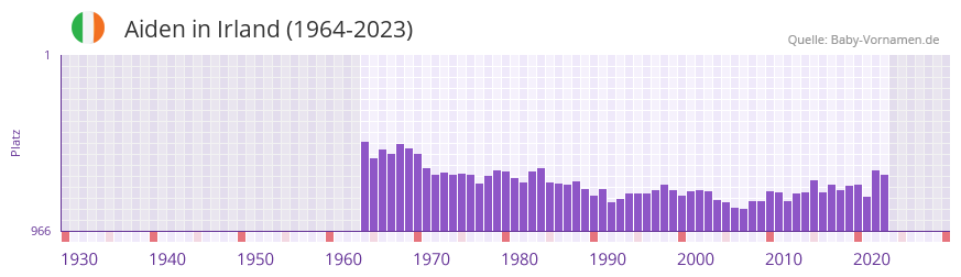Aiden in der Vornamen-Hitliste von Irland (1964-2023)