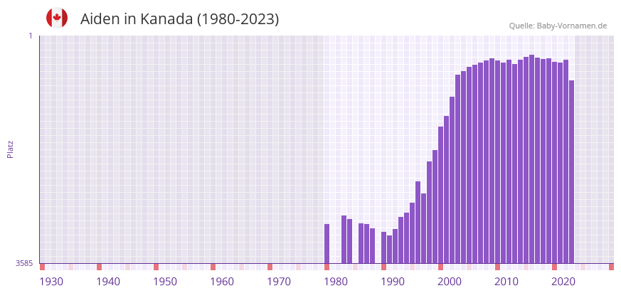 Aiden in der Vornamen-Hitliste von Kanada (1980-2023)