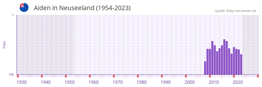 Aiden in der Vornamen-Hitliste von Neuseeland (1954-2023)