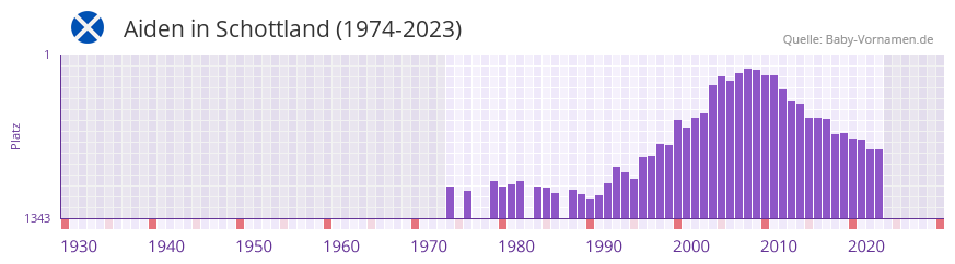 Aiden in der Vornamen-Hitliste von Schottland (1974-2023)