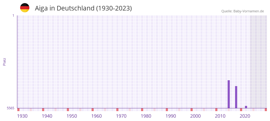 Aiga in der Vornamen-Hitliste von Deutschland (1930-2023)