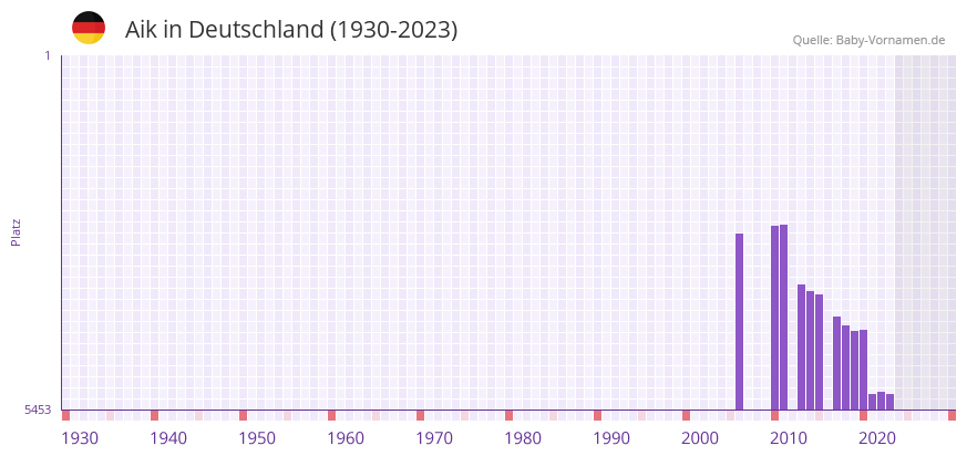 Aik in der Vornamen-Hitliste von Deutschland (1930-2023) Aik in der Vornamen-Hitliste von Deutschland (1930-2023)