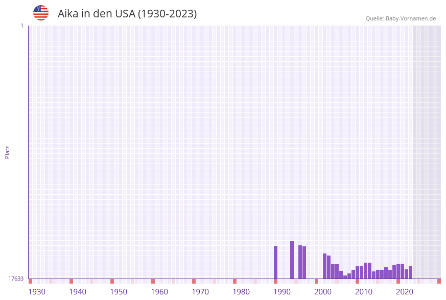 Aika in der Vornamen-Hitliste von den USA (1930-2023)