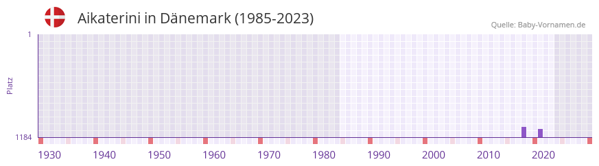 Aikaterini in der Vornamen-Hitliste von Dänemark (1985-2023) Aikaterini in der Vornamen-Hitliste von Dänemark (1985-2023)