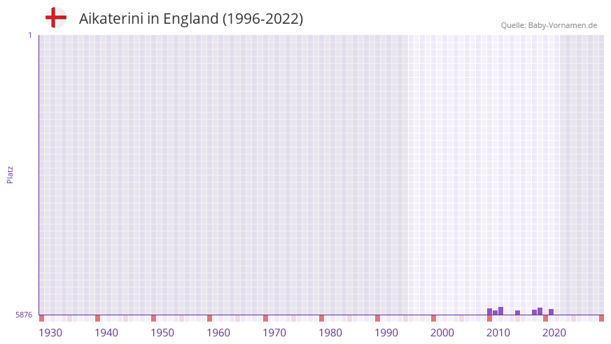 Aikaterini in der Vornamen-Hitliste von England (1996-2022) Aikaterini in der Vornamen-Hitliste von England (1996-2022)