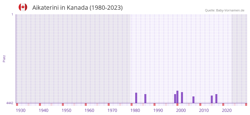 Aikaterini in der Vornamen-Hitliste von Kanada (1980-2023) Aikaterini in der Vornamen-Hitliste von Kanada (1980-2023)