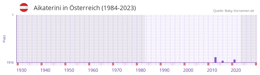 Aikaterini in der Vornamen-Hitliste von Österreich (1984-2023) Aikaterini in der Vornamen-Hitliste von Österreich (1984-2023)