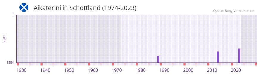 Aikaterini in der Vornamen-Hitliste von Schottland (1974-2023) Aikaterini in der Vornamen-Hitliste von Schottland (1974-2023)