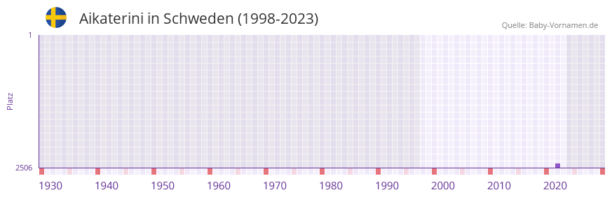 Aikaterini in der Vornamen-Hitliste von Schweden (1998-2023) Aikaterini in der Vornamen-Hitliste von Schweden (1998-2023)