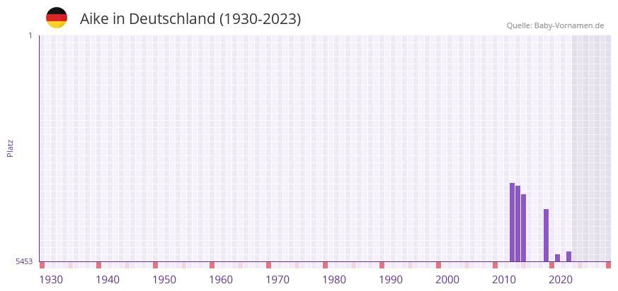 Aike in der Vornamen-Hitliste von Deutschland (1930-2023)