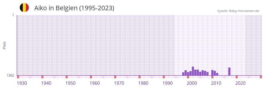 Aiko in der Vornamen-Hitliste von Belgien (1995-2023) Aiko in der Vornamen-Hitliste von Belgien (1995-2023)