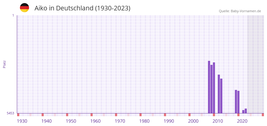 Aiko in der Vornamen-Hitliste von Deutschland (1930-2023) Aiko in der Vornamen-Hitliste von Deutschland (1930-2023)