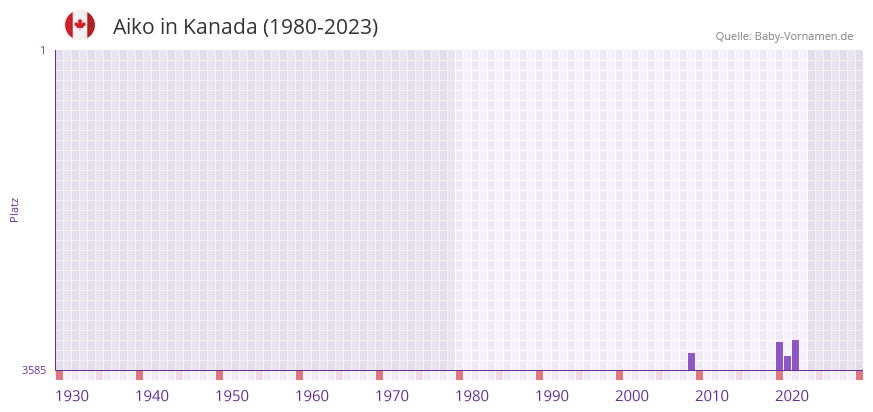 Aiko in der Vornamen-Hitliste von Kanada (1980-2023) Aiko in der Vornamen-Hitliste von Kanada (1980-2023)