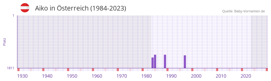 Aiko in der Vornamen-Hitliste von Österreich (1984-2023) Aiko in der Vornamen-Hitliste von Österreich (1984-2023)