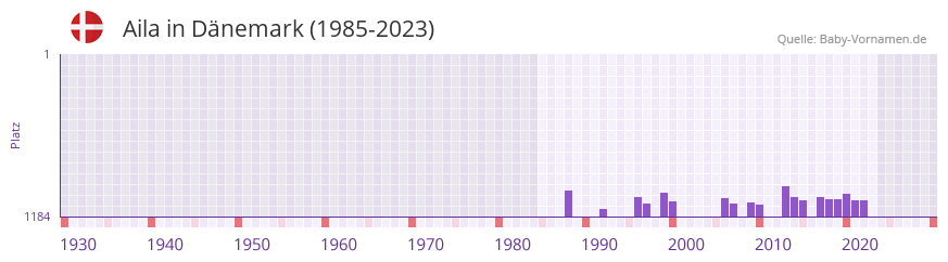 Aila in der Vornamen-Hitliste von Dänemark (1985-2023) Aila in der Vornamen-Hitliste von Dänemark (1985-2023)