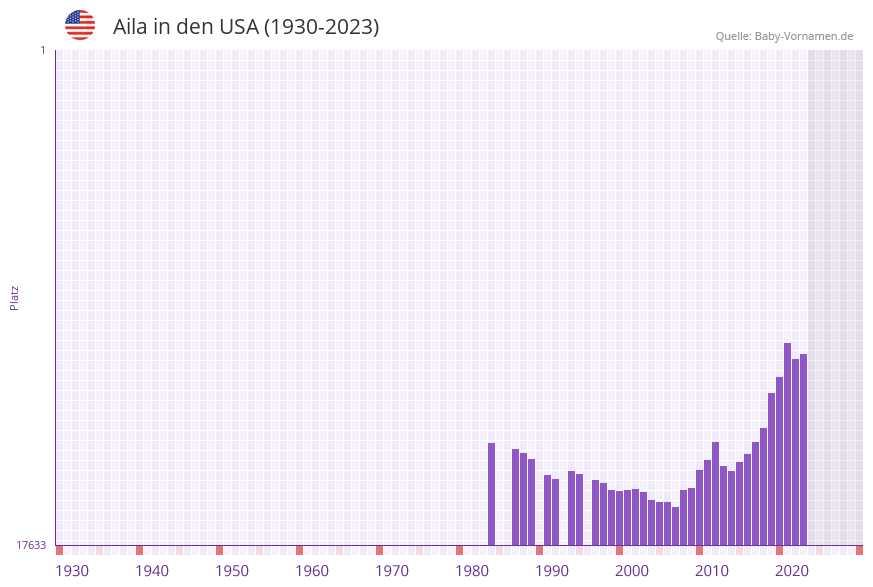 Aila in der Vornamen-Hitliste von den USA (1930-2023) Aila in der Vornamen-Hitliste von den USA (1930-2023)