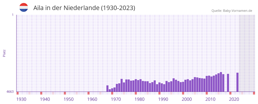 Aila in der Vornamen-Hitliste von der Niederlande (1930-2023) Aila in der Vornamen-Hitliste von der Niederlande (1930-2023)