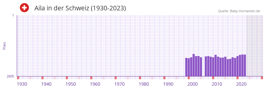 Aila in der Vornamen-Hitliste von der Schweiz (1930-2023) Aila in der Vornamen-Hitliste von der Schweiz (1930-2023)
