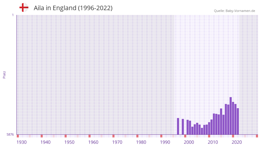 Aila in der Vornamen-Hitliste von England (1996-2022) Aila in der Vornamen-Hitliste von England (1996-2022)