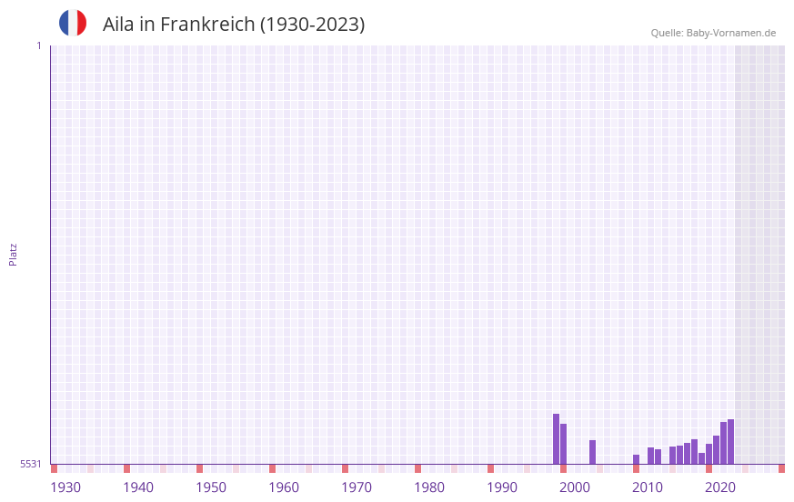 Aila in der Vornamen-Hitliste von Frankreich (1930-2023) Aila in der Vornamen-Hitliste von Frankreich (1930-2023)