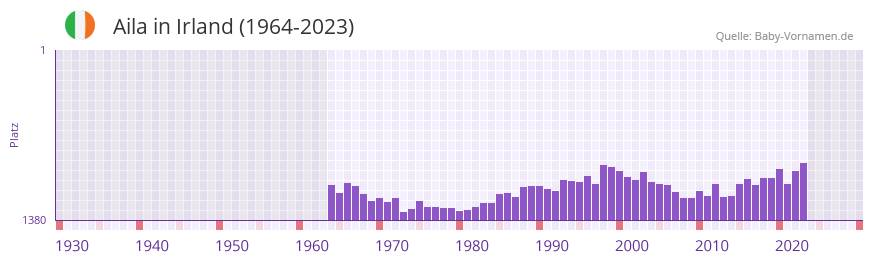 Aila in der Vornamen-Hitliste von Irland (1964-2023) Aila in der Vornamen-Hitliste von Irland (1964-2023)