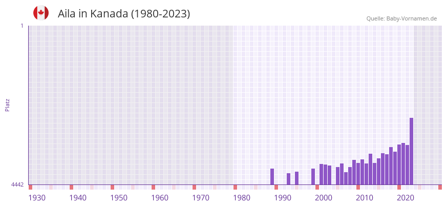 Aila in der Vornamen-Hitliste von Kanada (1980-2023) Aila in der Vornamen-Hitliste von Kanada (1980-2023)